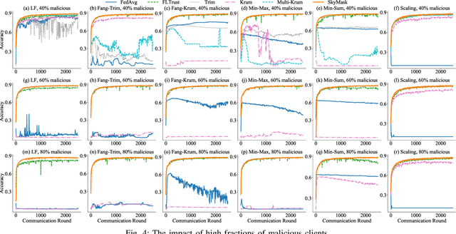 Figure 4 for SkyMask: Attack-agnostic Robust Federated Learning with Fine-grained Learnable Masks