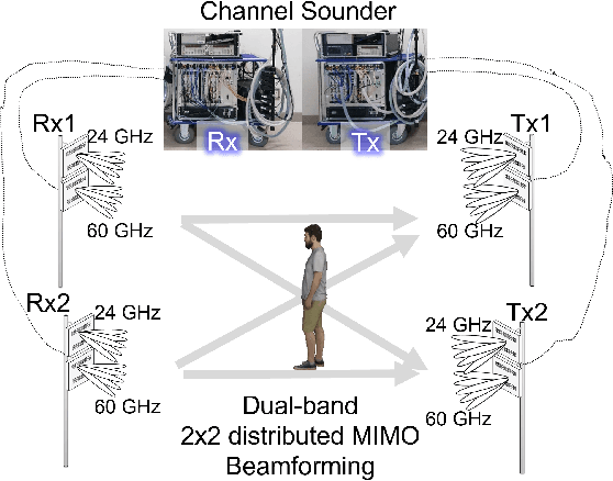 Figure 1 for Measurement-based Characterization of ISAC Channels with Distributed Beamforming at Dual mmWave Bands and with Human Body Scattering and Blockage