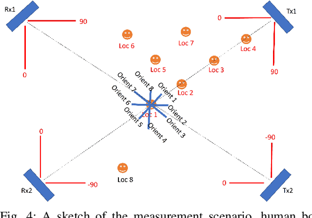 Figure 4 for Measurement-based Characterization of ISAC Channels with Distributed Beamforming at Dual mmWave Bands and with Human Body Scattering and Blockage