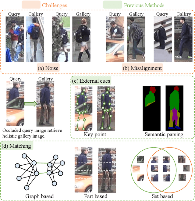 Figure 1 for Region Generation and Assessment Network for Occluded Person Re-Identification