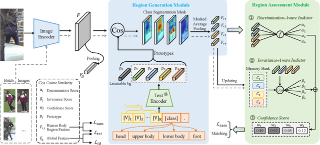 Figure 2 for Region Generation and Assessment Network for Occluded Person Re-Identification