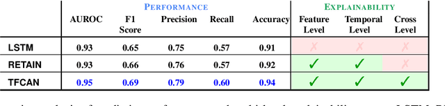 Figure 3 for No Black Box Anymore: Demystifying Clinical Predictive Modeling with Temporal-Feature Cross Attention Mechanism