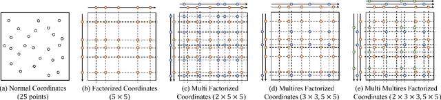 Figure 1 for F-3DGS: Factorized Coordinates and Representations for 3D Gaussian Splatting