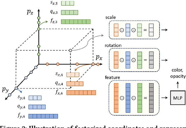 Figure 3 for F-3DGS: Factorized Coordinates and Representations for 3D Gaussian Splatting