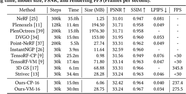 Figure 2 for F-3DGS: Factorized Coordinates and Representations for 3D Gaussian Splatting