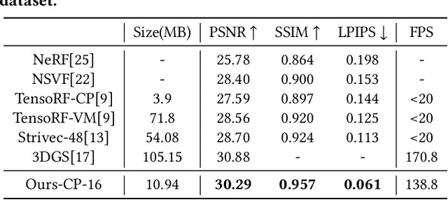 Figure 4 for F-3DGS: Factorized Coordinates and Representations for 3D Gaussian Splatting