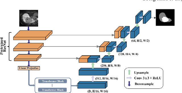 Figure 1 for Joint Liver and Hepatic Lesion Segmentation using a Hybrid CNN with Transformer Layers