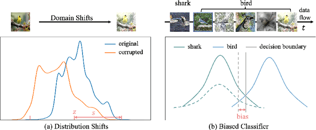 Figure 1 for TTAQ: Towards Stable Post-training Quantization in Continuous Domain Adaptation