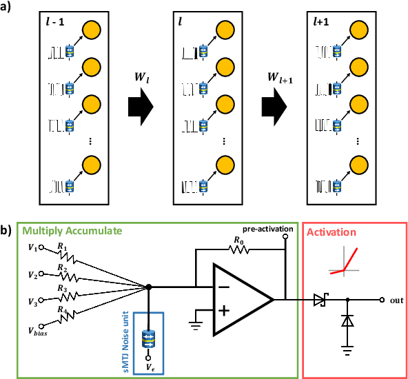 Figure 1 for Noise-based Local Learning using Stochastic Magnetic Tunnel Junctions
