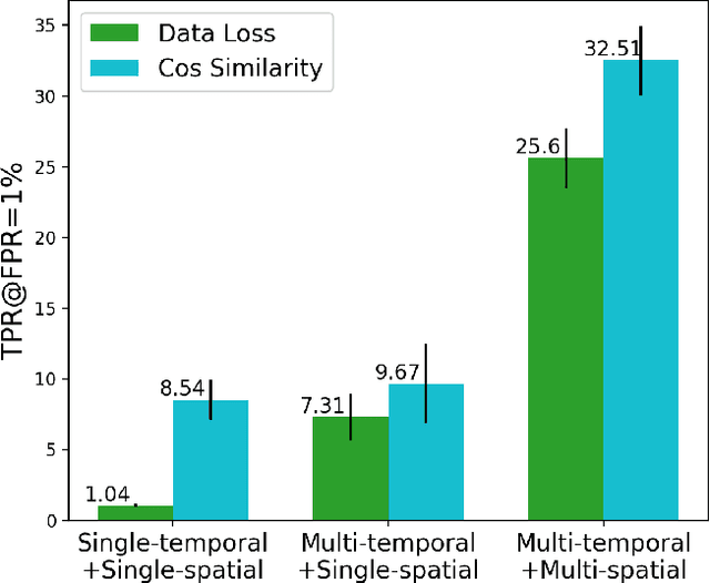 Figure 2 for Evaluating Membership Inference Attacks and Defenses in Federated Learning