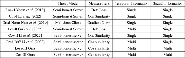 Figure 1 for Evaluating Membership Inference Attacks and Defenses in Federated Learning