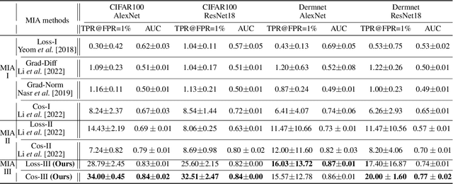 Figure 3 for Evaluating Membership Inference Attacks and Defenses in Federated Learning