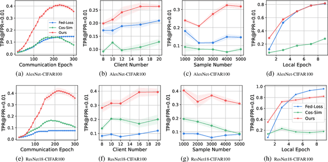 Figure 4 for Evaluating Membership Inference Attacks and Defenses in Federated Learning