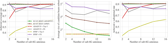 Figure 2 for SCAN-BEST: Efficient Sub-6GHz-Aided Near-field Beam Selection with Formal Reliability Guarantees