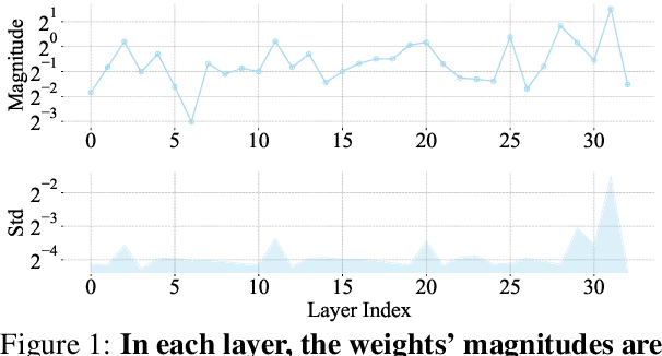Figure 1 for GSQ-Tuning: Group-Shared Exponents Integer in Fully Quantized Training for LLMs On-Device Fine-tuning