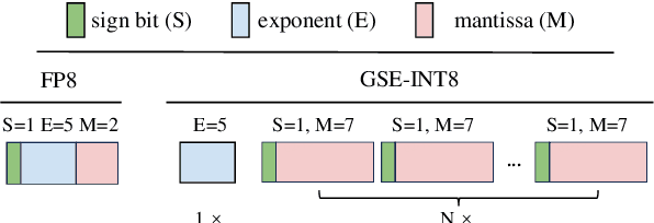 Figure 3 for GSQ-Tuning: Group-Shared Exponents Integer in Fully Quantized Training for LLMs On-Device Fine-tuning