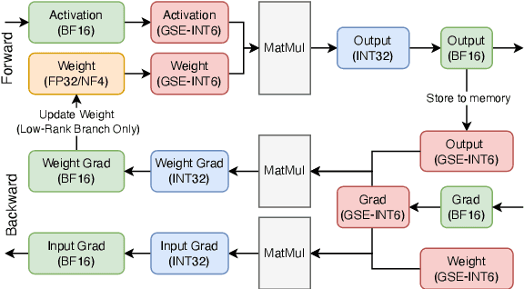 Figure 4 for GSQ-Tuning: Group-Shared Exponents Integer in Fully Quantized Training for LLMs On-Device Fine-tuning