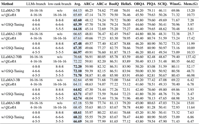 Figure 2 for GSQ-Tuning: Group-Shared Exponents Integer in Fully Quantized Training for LLMs On-Device Fine-tuning
