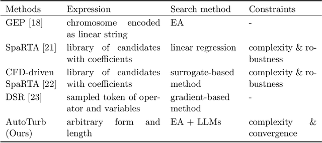 Figure 1 for AutoTurb: Using Large Language Models for Automatic Algebraic Model Discovery of Turbulence Closure