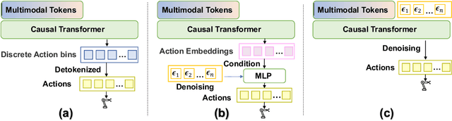 Figure 1 for Diffusion Transformer Policy