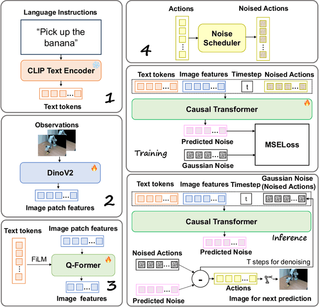 Figure 3 for Diffusion Transformer Policy