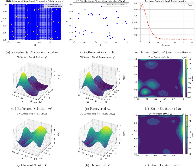 Figure 1 for Learning Surrogate Potential Mean Field Games via Gaussian Processes: A Data-Driven Approach to Ill-Posed Inverse Problems