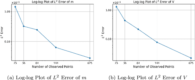 Figure 2 for Learning Surrogate Potential Mean Field Games via Gaussian Processes: A Data-Driven Approach to Ill-Posed Inverse Problems