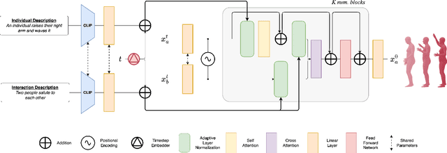 Figure 2 for in2IN: Leveraging individual Information to Generate Human INteractions