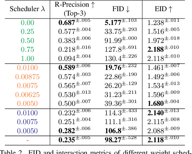 Figure 3 for in2IN: Leveraging individual Information to Generate Human INteractions