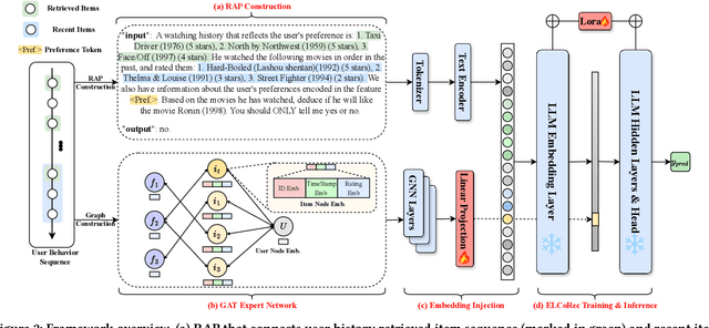 Figure 3 for ELCoRec: Enhance Language Understanding with Co-Propagation of Numerical and Categorical Features for Recommendation