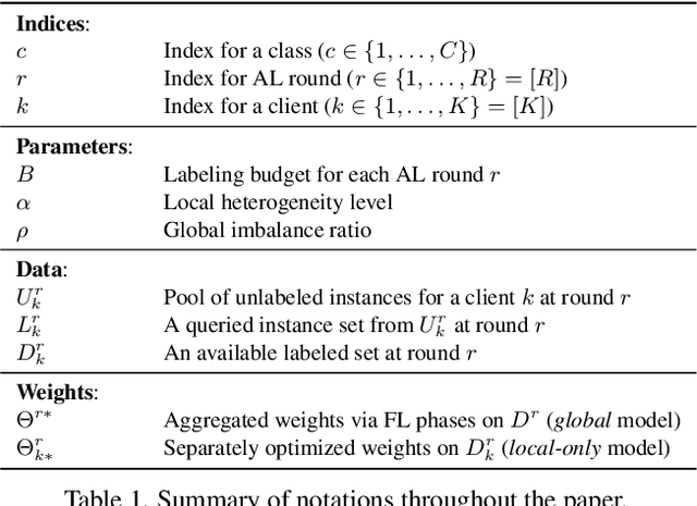 Figure 2 for Re-thinking Federated Active Learning based on Inter-class Diversity