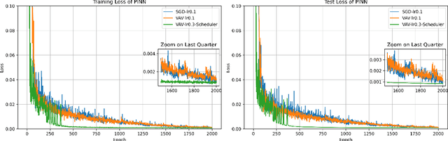 Figure 3 for An Energy-Based Self-Adaptive Learning Rate for Stochastic Gradient Descent: Enhancing Unconstrained Optimization with VAV method