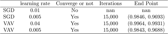 Figure 1 for An Energy-Based Self-Adaptive Learning Rate for Stochastic Gradient Descent: Enhancing Unconstrained Optimization with VAV method