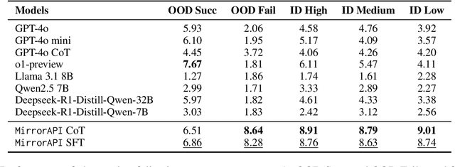 Figure 4 for StableToolBench-MirrorAPI: Modeling Tool Environments as Mirrors of 7,000+ Real-World APIs
