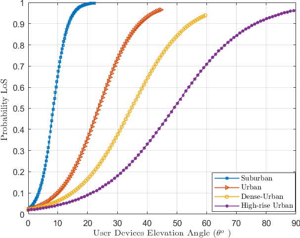 Figure 4 for Flexible Beamforming in B5G for Improving Tethered UAV Coverage over Smart Environments