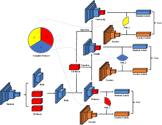 Figure 1 for Education distillation:getting student models to learn in shcools