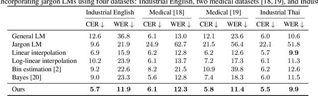 Figure 2 for Combining Language Models For Specialized Domains: A Colorful Approach