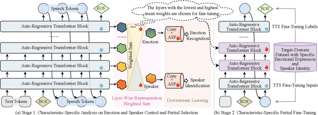 Figure 3 for Characteristic-Specific Partial Fine-Tuning for Efficient Emotion and Speaker Adaptation in Codec Language Text-to-Speech Models