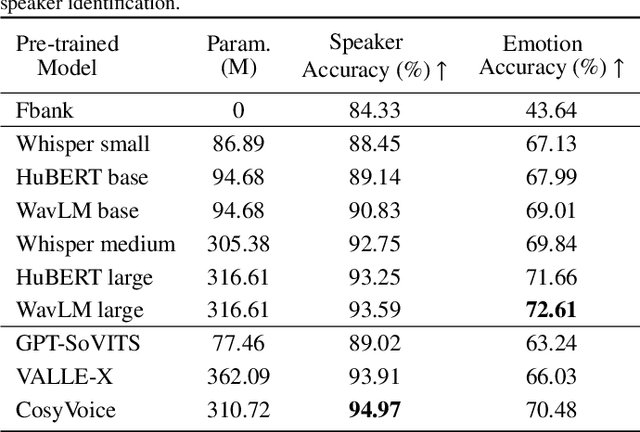 Figure 2 for Characteristic-Specific Partial Fine-Tuning for Efficient Emotion and Speaker Adaptation in Codec Language Text-to-Speech Models