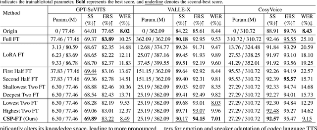 Figure 4 for Characteristic-Specific Partial Fine-Tuning for Efficient Emotion and Speaker Adaptation in Codec Language Text-to-Speech Models