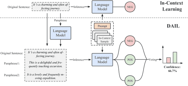 Figure 1 for DAIL: Data Augmentation for In-Context Learning via Self-Paraphrase