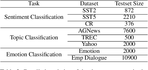 Figure 3 for DAIL: Data Augmentation for In-Context Learning via Self-Paraphrase