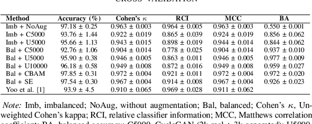 Figure 2 for Improvement Strategies for Few-Shot Learning in OCT Image Classification of Rare Retinal Diseases