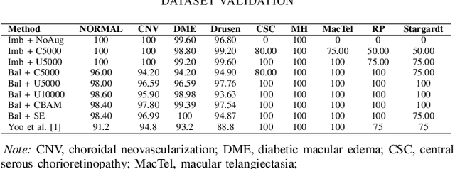 Figure 3 for Improvement Strategies for Few-Shot Learning in OCT Image Classification of Rare Retinal Diseases