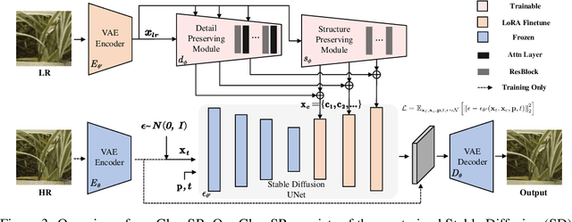 Figure 4 for ClearSR: Latent Low-Resolution Image Embeddings Help Diffusion-Based Real-World Super Resolution Models See Clearer