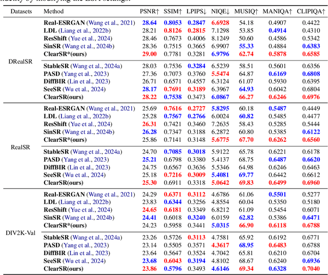 Figure 2 for ClearSR: Latent Low-Resolution Image Embeddings Help Diffusion-Based Real-World Super Resolution Models See Clearer