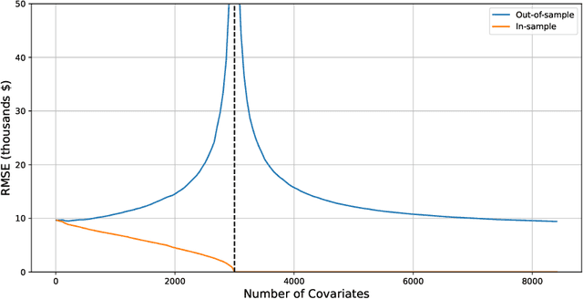 Figure 1 for Double and Single Descent in Causal Inference with an Application to High-Dimensional Synthetic Control