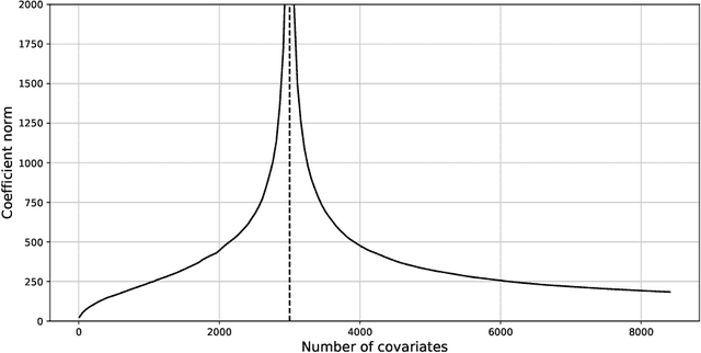 Figure 4 for Double and Single Descent in Causal Inference with an Application to High-Dimensional Synthetic Control