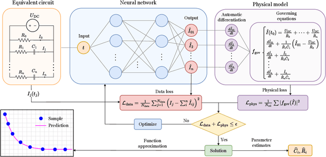 Figure 1 for Inverse Modeling of Dielectric Response in Time Domain using Physics-Informed Neural Networks