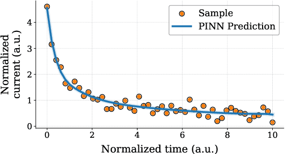 Figure 2 for Inverse Modeling of Dielectric Response in Time Domain using Physics-Informed Neural Networks